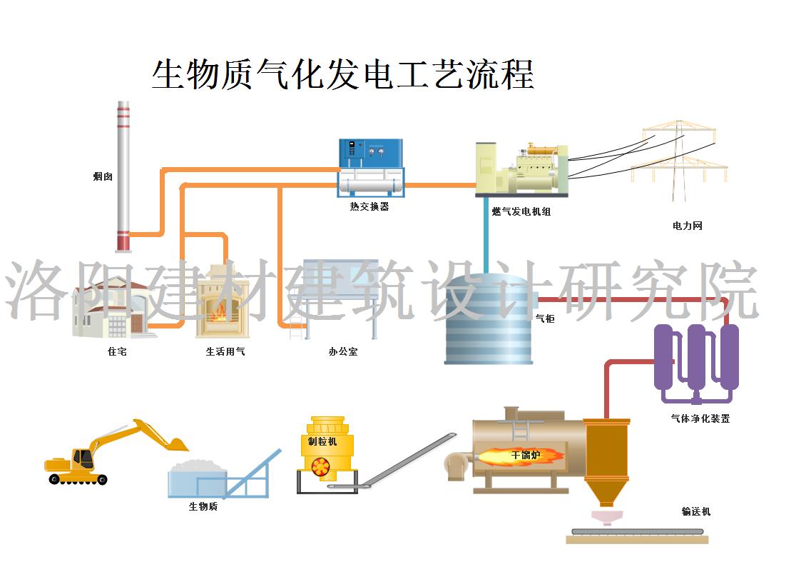 生物质气化发电工艺流程简述