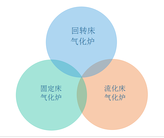 生物质气化炉技术现状