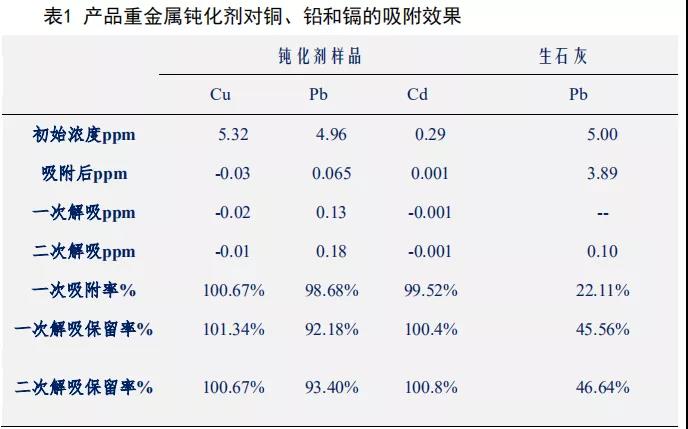 利用尾矿渣治理重金属污染土壤技术