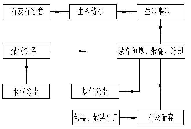 悬浮煅烧粉状石灰技术